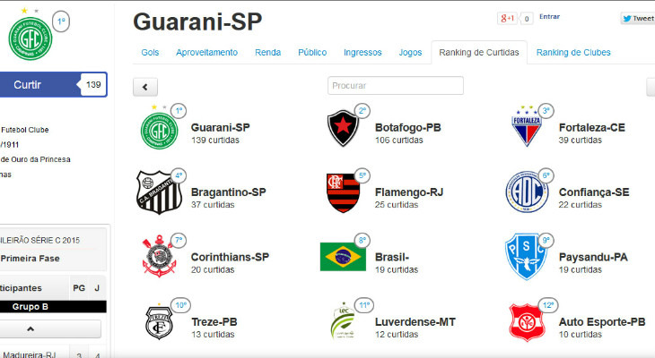  É muito fácil curtir o seu clube do coração. Hoje, o Guarani lidera o ranking de curtidas do Sr. Goool!