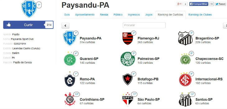  Paysandu contou com a paixão do seu torcedor para retomar a liderança no ranking de curtidas do Sr. Goool!