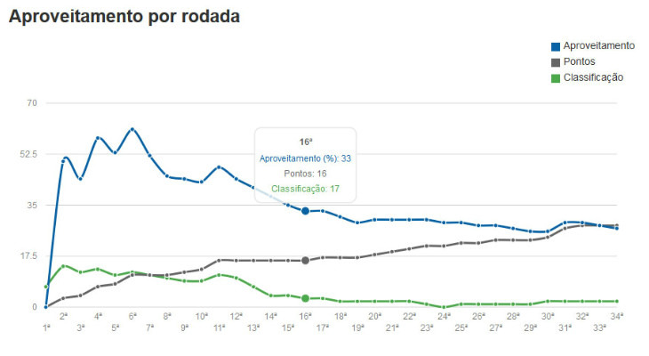  A partir do momento em que entrou na zona de rebaixamento da Série B, ABC não conseguiu sair e amargou o descenso!