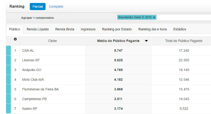  Todos os sete primeiros colocados no ranking de público se classificaram à Segunda Fase na Série D!