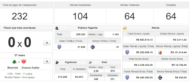  Dos 232 jogos da Série D do Brasileirão, 27 terminaram com o sem graça 0 a 0 no placar!