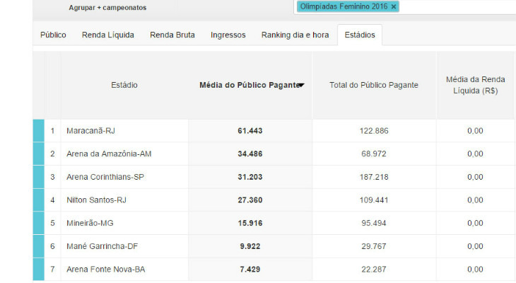  Maracanã conseguiu a melhor média de público, enquanto Arena da Amazônia foi a grande surpresa no futebol feminino!
