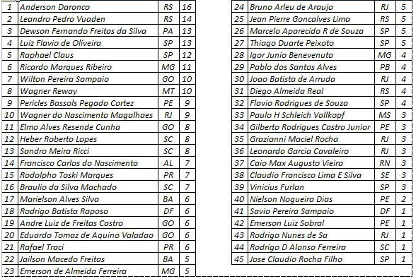  Anderson Daronco, com 16 jogos no Brasileirão, é o árbitro recordista na edição 2016!