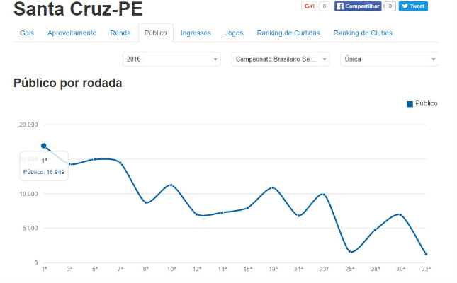  Gráfico de público do Santa Cruz acompanha a queda na classificação do Brasileirão!