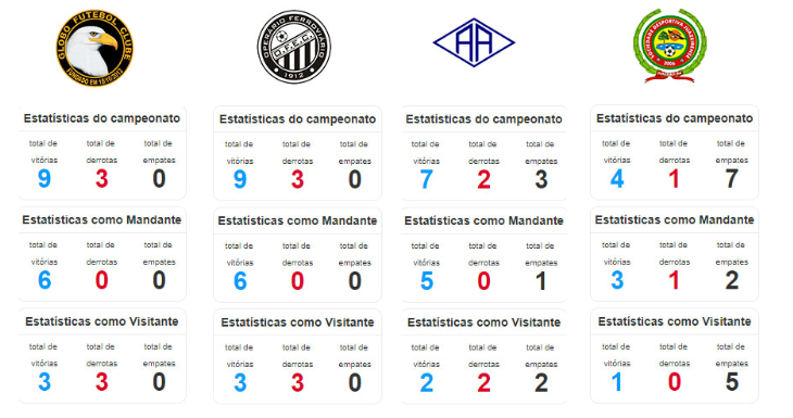  Globo e Operário têm campanhas perfeitas em casa, enquanto a Juazeirense já perdeu como mandante na Série D!