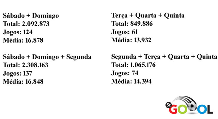  Sr. Goool preparou quatro cenários para analisar a média de público pagante do Brasileirão!