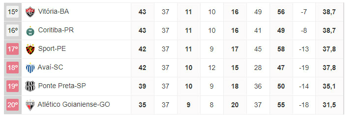  Quatro clubes lutam contra as duas vagas ainda abertas do rebaixamento na Série A do Brasileirão!