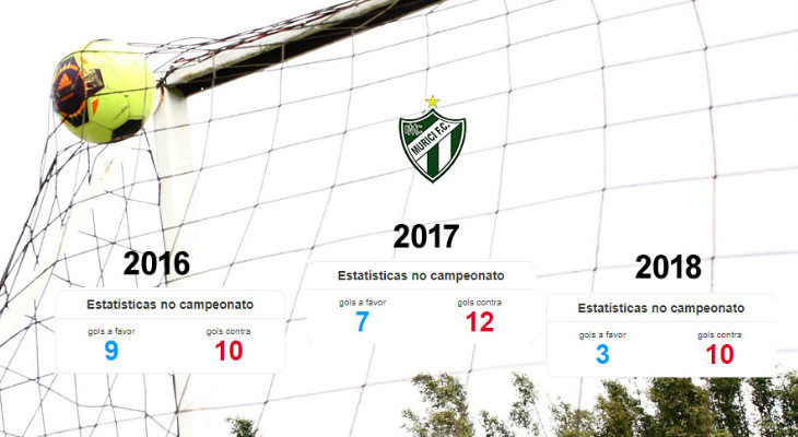  Murici voltou a levar dez gols na Série D do Brasileirão e ainda fará mais três partidas em 2018!