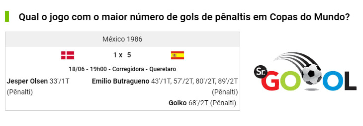  Dinamarca e Espanha fizeram o jogo com o maior número de pênaltis da história das Copas do Mundo!