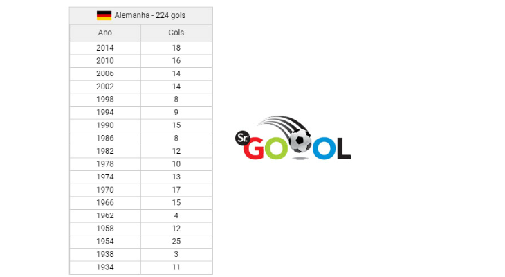  Alemanha tem o ataque mais produtivo das Copas do Mundo e bateu seu recorde no título de 1954!