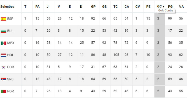  Espanha, Bulgária e México erraram o alvo em três oportunidades durante as Copas do Mundo!