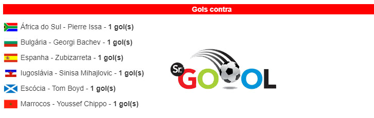  Copa do Mundo de 1998 registrou recorde de gols contra - ao todo foram marcados seis!