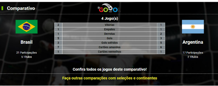  Comparativo da Copa do Mundo já está no ar e contempla todas as edições dos Mundiais da FIFA!
