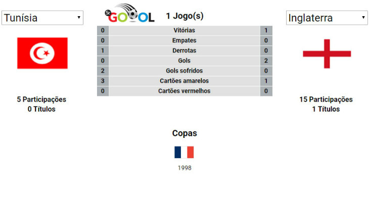  Inglaterra venceu o único confronto que realizou ante a Tunísia pela Copa do Mundo!