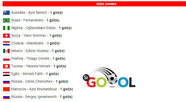  Copa do Mundo 2018 teve recorde de gols contra, sendo dois da anfitriã Rússia!