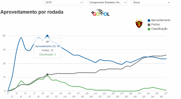  Sport despencou na classificação desde que passou pela vice-liderança do Brasileirão!