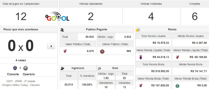  Empate sem gols é o resultado que mais aconteceu na edição 2019 do Estadual Paranaense!