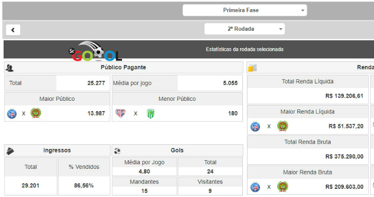  Clubes estavam inspirados na 2ª rodada e garantiram média de quase cinco gols por jogo no Baianão!