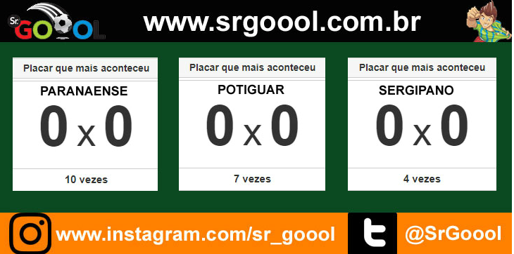  Paranaense, Potiguar e Sergipano são os Estaduais que têm o 0 a 0 como o resultado mais repetido em 2019!