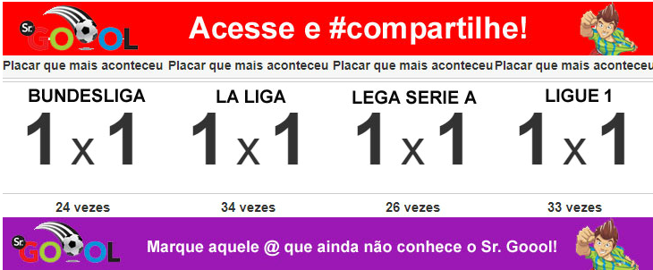  Empate por 1 a 1 tem sido o resultado mais repetido na Bundesliga, La Liga, Lega Serie A e Ligue 1!