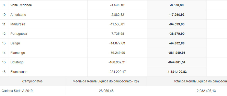  Oito clubes, ao todo, pagam para jogar em casa no endividado Cariocão 2019!