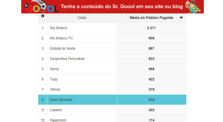  Real Noroeste fez a melhor campanha do Capixabão, mas tem a terceira pior média de público!