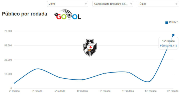  Vasco conseguiu seu maior público, a melhor marca do Brasileirão e da temporada nacional!