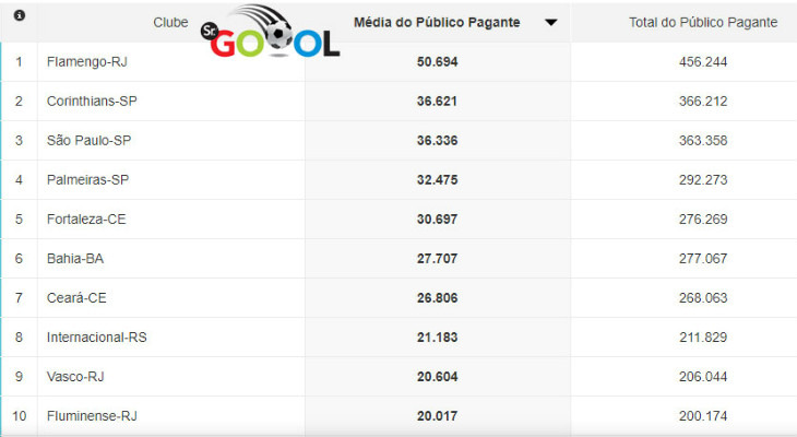  Flamengo tem, disparado, a melhor média de público pagante do Brasileirão 2019!