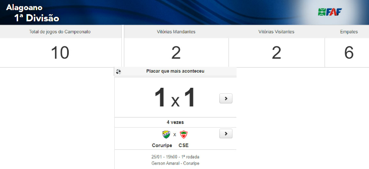  Campeonato Alagoano registra seis empates, sendo quatro por 1 a 1 neste início de temporada!