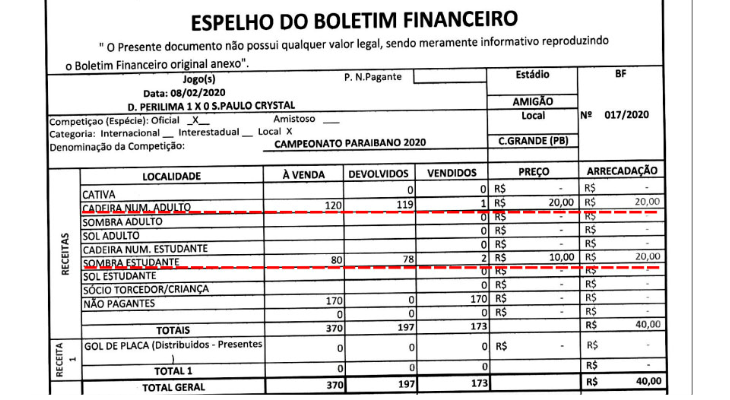  Só três torcedores pagaram ingresso para acompanhar Perilima e São Paulo Crystal pelo Paraibano 2020!