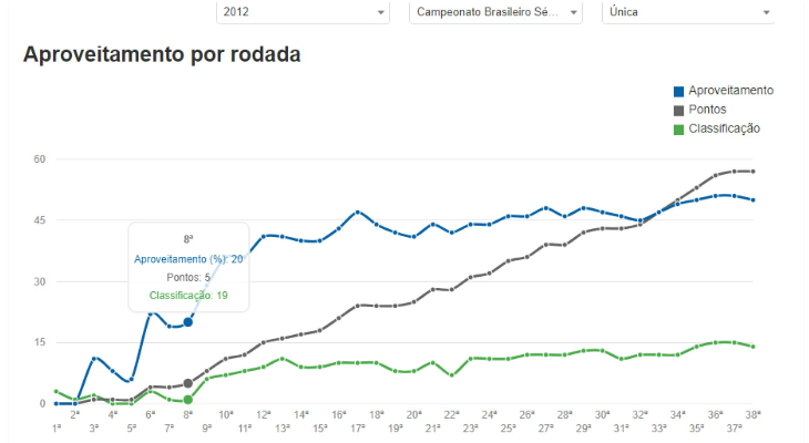  Corinthians esteve na degola na 8ª rodada do Brasileirão 2012 e depois se manteve fora, pelo menos, até a 15ª rodada de 2020!