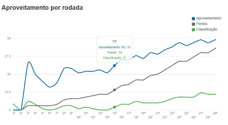  Guarani deixou a zona de rebaixamento e passou a sonhar com o G4 da Série B após vencer oito seguidas em casa!