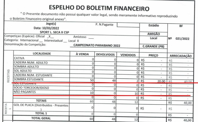  Sport, de Lagoa Seca, jogou em Campina Grande e levou só dois pagantes no Paraibano!
