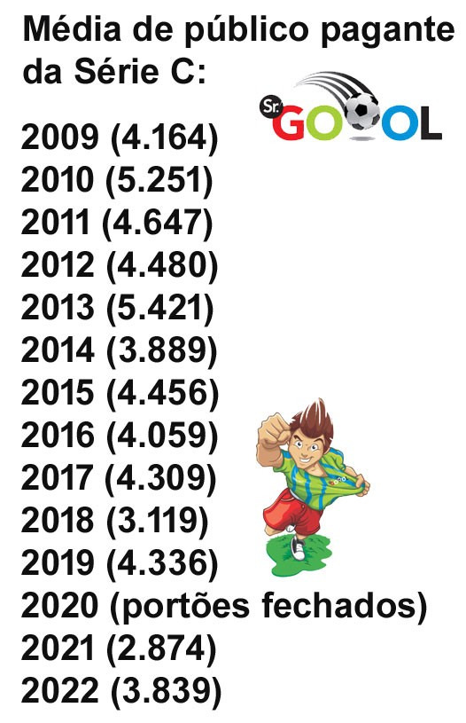  Atual edição da Série C só superou as médias das temporadas de 2018 e 2021!