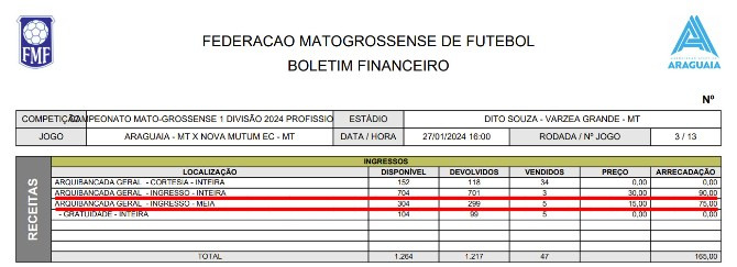  Só oito torcedores pagaram ingresso em jogo do Estadual Mato-grossense!