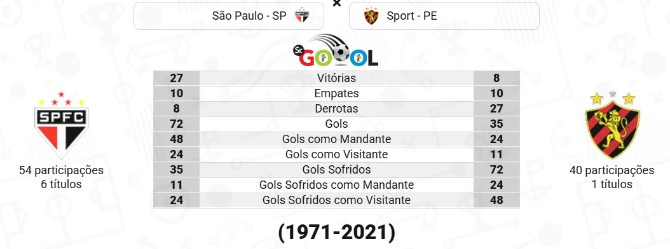  Retrospecto de São Paulo e Sport no Brasileirão!