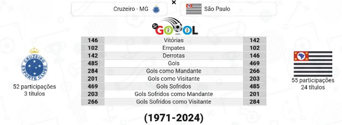  Cruzeiro leva vantagem sobre os paulistas no Brasileirão!