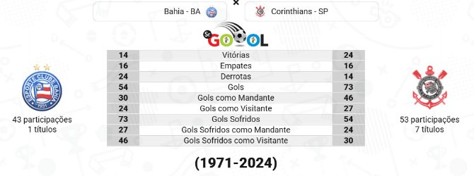  Corinthians venceu os dois jogos no Brasileirão 2024!
