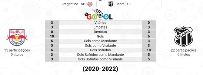  Em 6 jogos, Bragantino jamais perdeu do Ceará pelo Brasileirão!