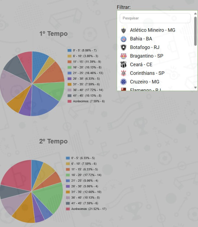  Gráfico de gols completo do Brasileirão e select dos clubes!