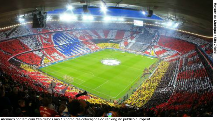  Alemães contam com três clubes nas 16 primeiras colocações do ranking de público europeu!