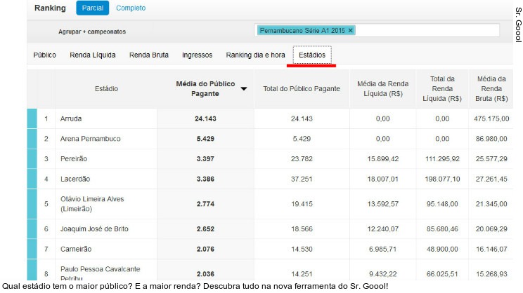  Qual estádio tem o maior público? E a maior renda? Descubra tudo na nova ferramenta do Sr. Goool!