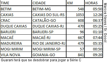  Guarani terá que se desdobrar para jogar a Série C